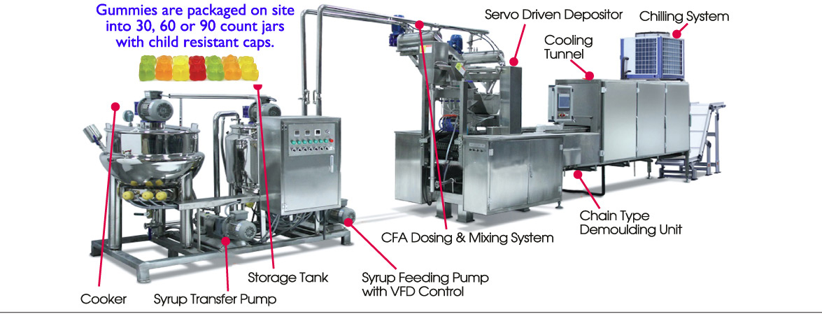 Gummies are packaged on site
into 30, 60 or 90 count jars
with child resistant caps.
Gummy Bear manufacturing company